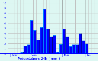 Graphique des précipitations prvues pour Saint-Alban-Leysse