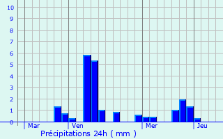 Graphique des précipitations prvues pour Leuze