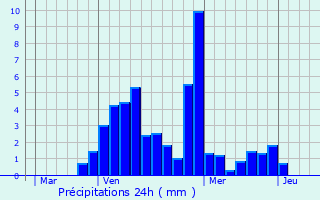 Graphique des précipitations prvues pour Bourgoin-Jallieu
