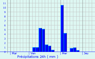 Graphique des précipitations prvues pour Capellen