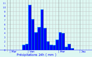 Graphique des précipitations prvues pour Jujurieux