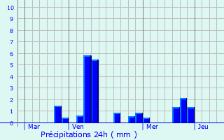 Graphique des précipitations prvues pour Novy-Chevrires
