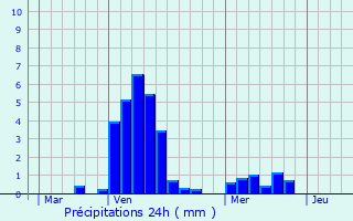 Graphique des précipitations prvues pour Saint-Jacques-d