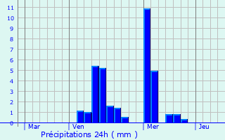 Graphique des précipitations prvues pour Olm