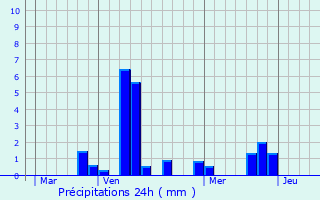 Graphique des précipitations prvues pour Les Autels