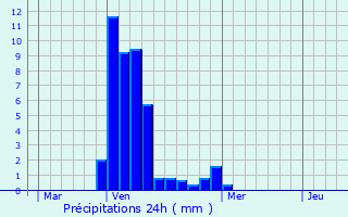 Graphique des précipitations prvues pour Verviers