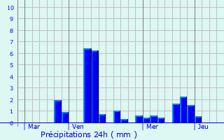 Graphique des précipitations prvues pour Neufmaison