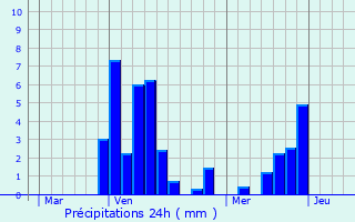 Graphique des précipitations prvues pour Manas
