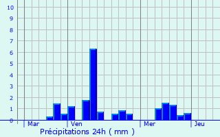 Graphique des précipitations prvues pour Zegerscappel