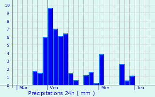 Graphique des précipitations prvues pour Villechenve