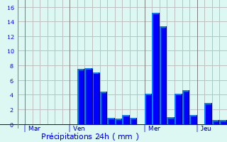 Graphique des précipitations prvues pour Herve