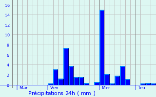 Graphique des précipitations prvues pour Welfrange