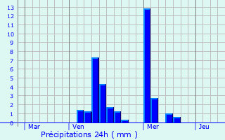 Graphique des précipitations prvues pour Gasperich