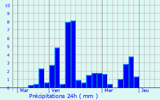 Graphique des précipitations prvues pour Snez