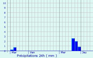 Graphique des précipitations prvues pour Bastia