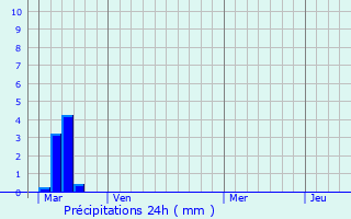 Graphique des précipitations prvues pour Gravigny