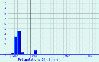 Graphique des précipitations prvues pour Quatremare