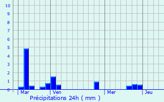 Graphique des précipitations prvues pour Bmcourt