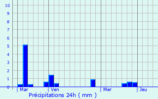 Graphique des précipitations prvues pour Neaufles-Auvergny