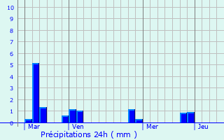 Graphique des précipitations prvues pour Saint-Christophe-sur-Cond