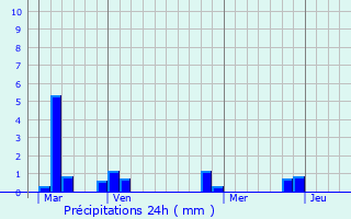 Graphique des précipitations prvues pour Boissy-Lamberville