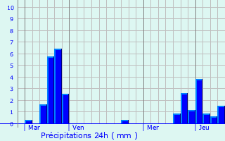 Graphique des précipitations prvues pour Rustroff