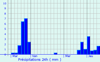 Graphique des précipitations prvues pour Gavisse