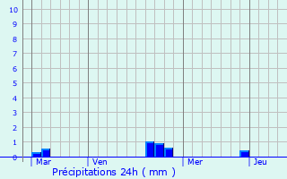 Graphique des précipitations prvues pour Erquy