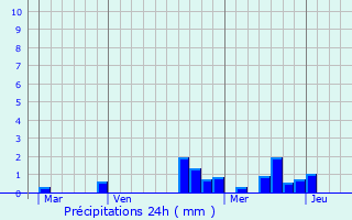 Graphique des précipitations prvues pour Grzieu-la-Varenne