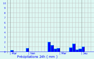 Graphique des précipitations prvues pour Craponne