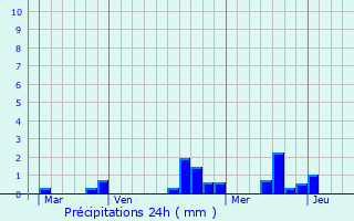 Graphique des précipitations prvues pour Brignais
