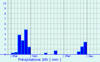 Graphique des précipitations prvues pour Lafage
