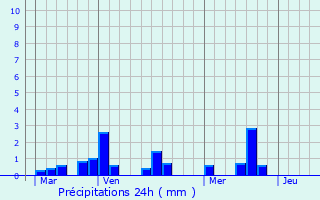 Graphique des précipitations prvues pour Mouzeuil-Saint-Martin