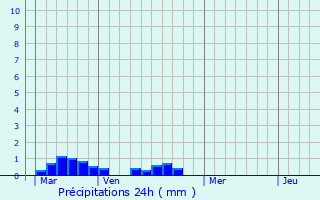 Graphique des précipitations prvues pour St Austell