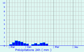 Graphique des précipitations prvues pour Par