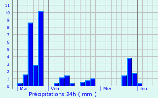Graphique des précipitations prvues pour Lahitre