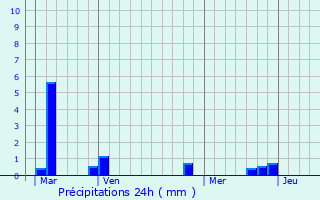 Graphique des précipitations prvues pour Saint-Aubin-du-Thenney