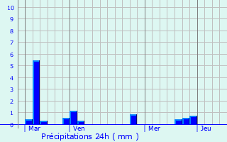 Graphique des précipitations prvues pour Grand-Camp
