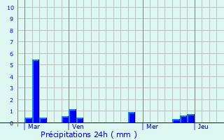 Graphique des précipitations prvues pour Caorches-Saint-Nicolas