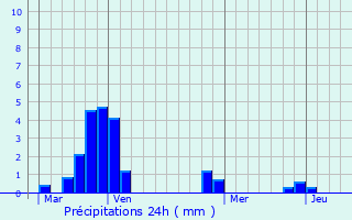 Graphique des précipitations prvues pour Champlin