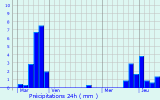 Graphique des précipitations prvues pour Monneren