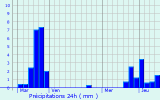 Graphique des précipitations prvues pour Koenigsmacker