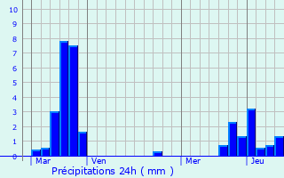 Graphique des précipitations prvues pour Kuntzig