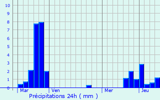 Graphique des précipitations prvues pour Entrange