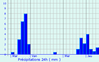 Graphique des précipitations prvues pour Filstroff