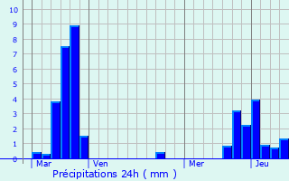 Graphique des précipitations prvues pour Anzeling