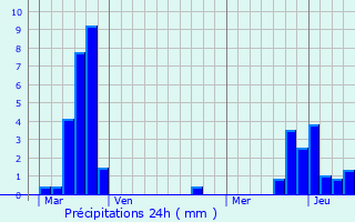 Graphique des précipitations prvues pour Bettange