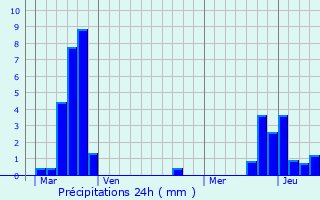 Graphique des précipitations prvues pour blange