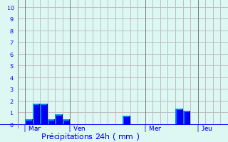 Graphique des précipitations prvues pour Sendets