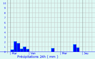 Graphique des précipitations prvues pour Bernos-Beaulac